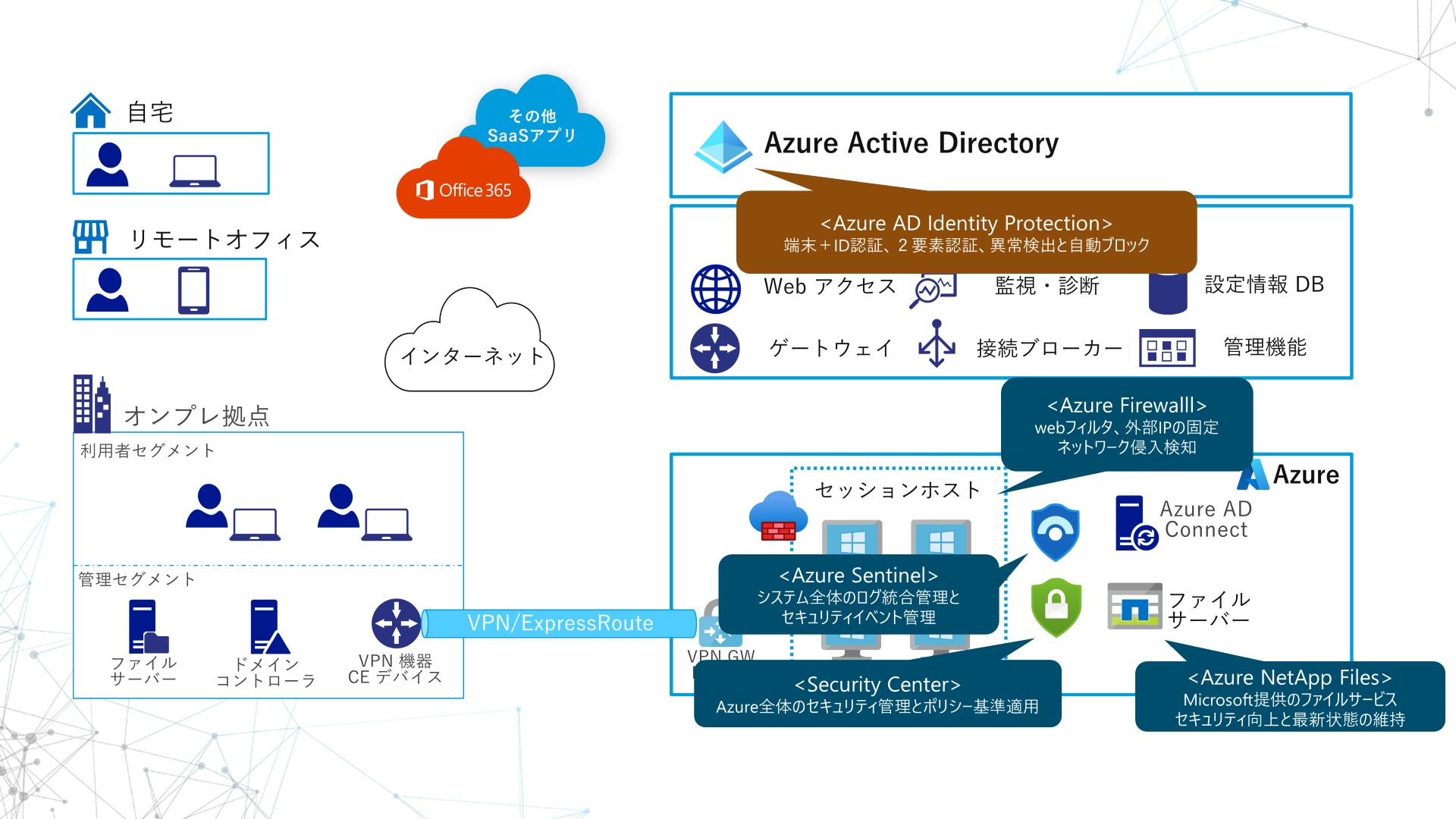 AzureADPremium　AzureFirewall　Sentinel　SecurityCenter