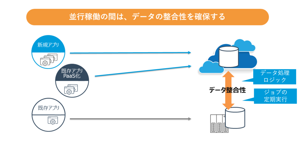 既存データ基盤との並行稼働