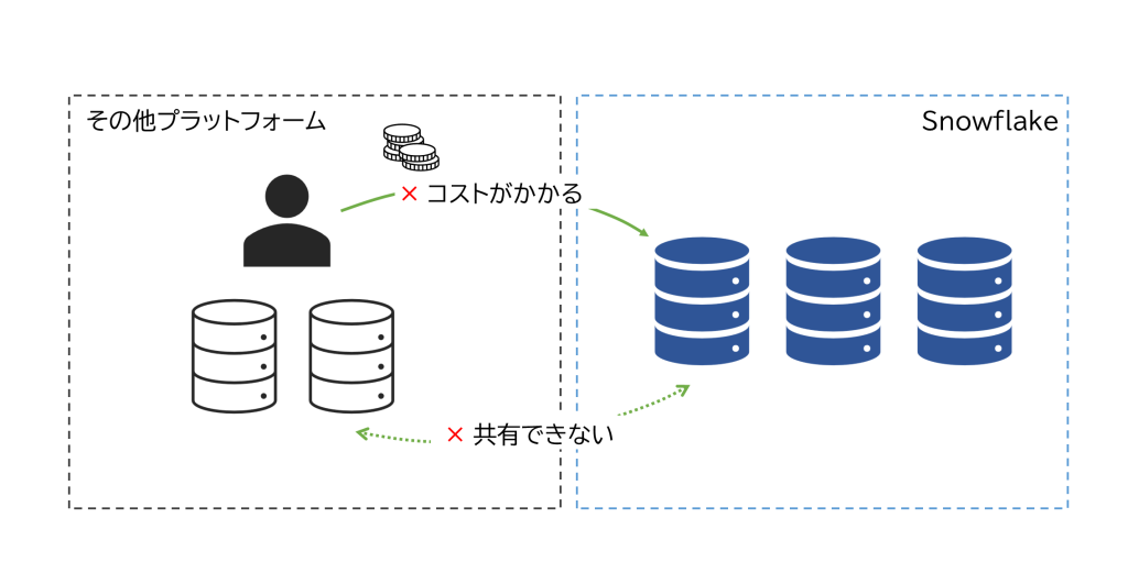 Snowflakeはベンダーロックインされる