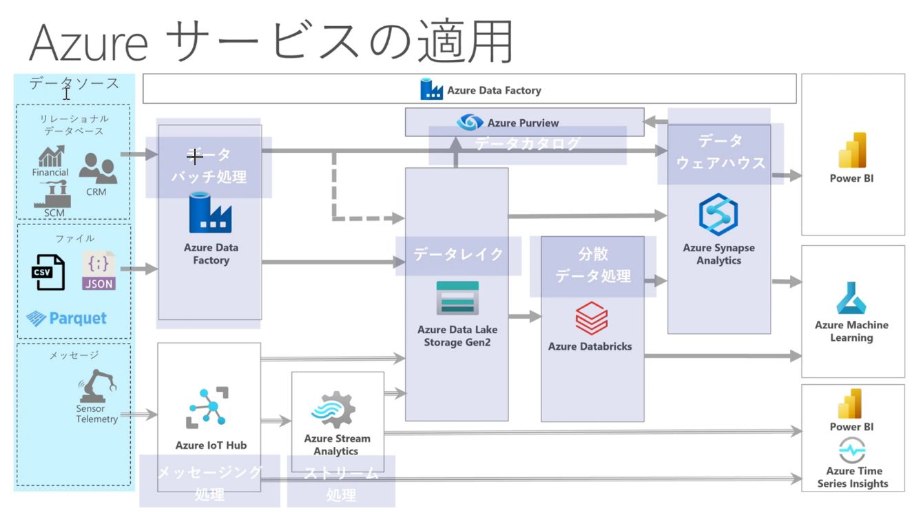 Azureサービス全体像