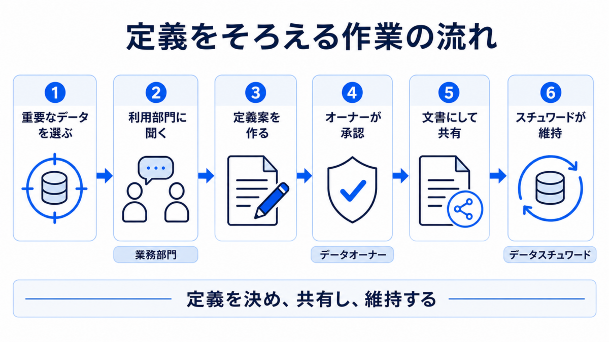 定義を揃える作業の流れ