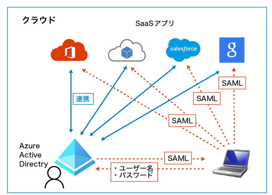 Microsoft Entra ID (旧称 Azure AD)における認証・認可方法