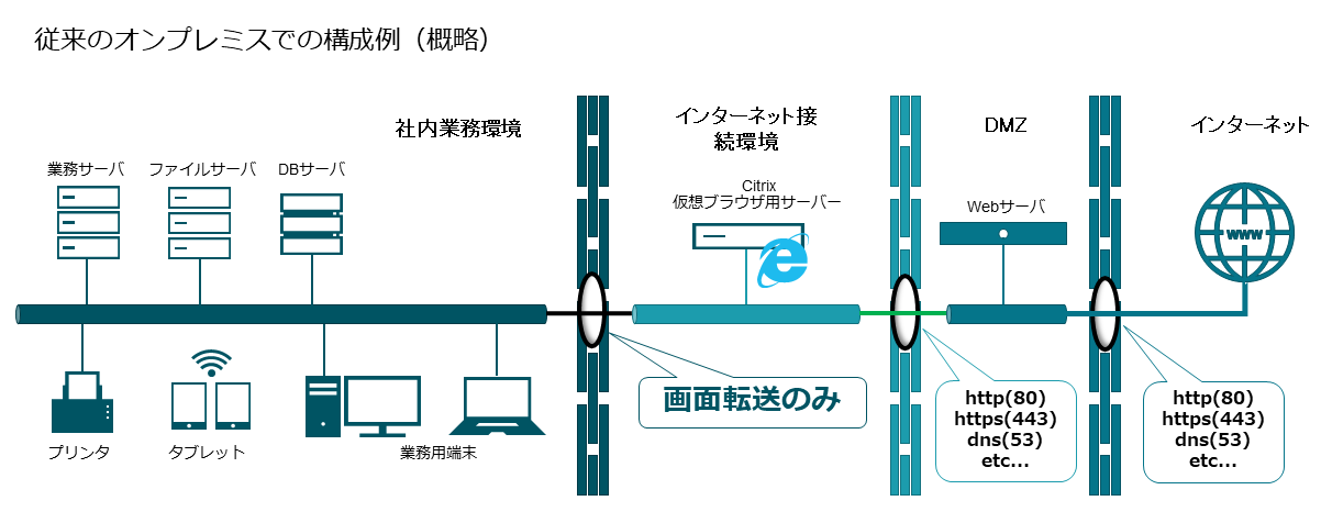 Citrixのオンプレ構成