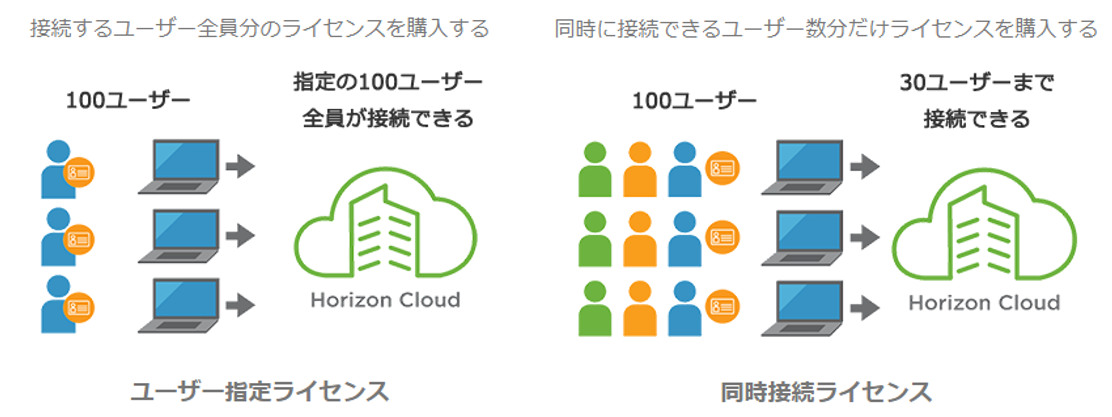 ユーザー指定ライセンスと同時接続ライセンスの違い