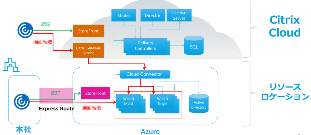 Citrix Cloud with AVD　メリット