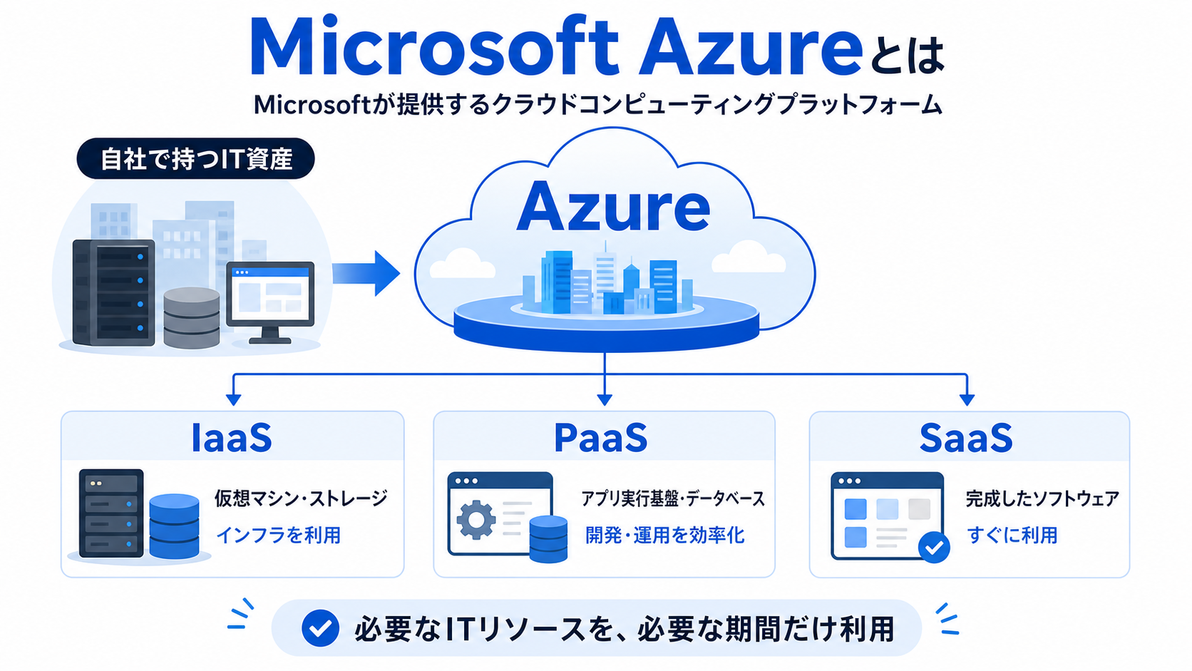 Microsoft AzureのIaaS・PaaS・SaaSの違いと、利用者が管理する範囲を示した図