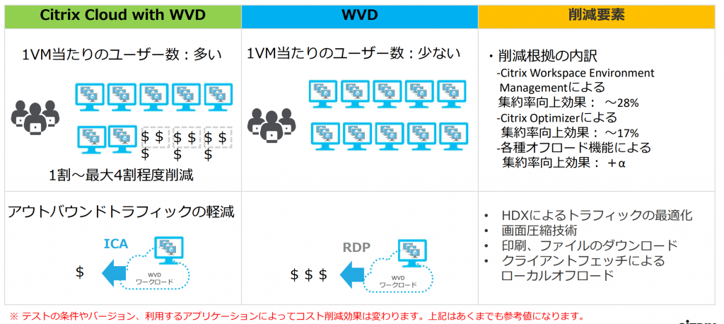 Citrix Cloud with AVD　メリット