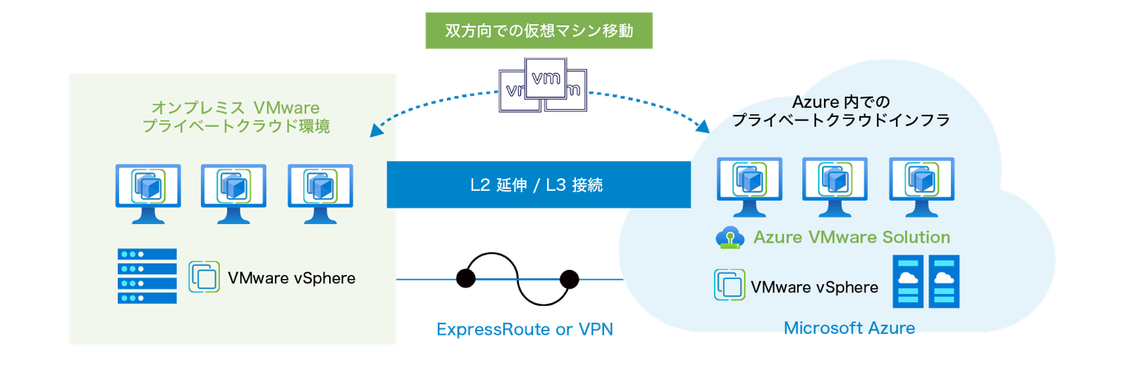 セキュアなハイブリット環境災害対策環境として