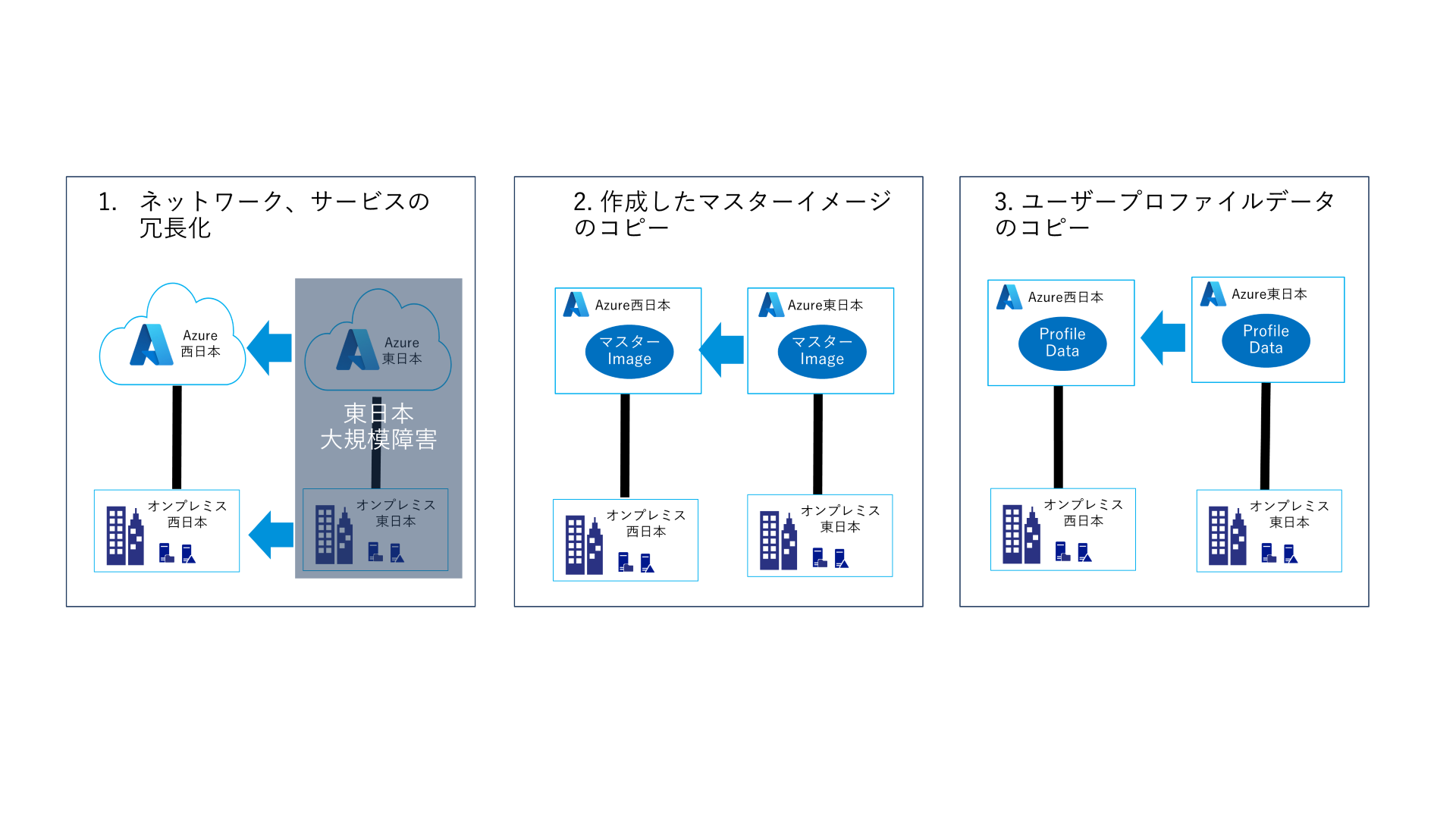 Azure Virtual Desktop 　DR