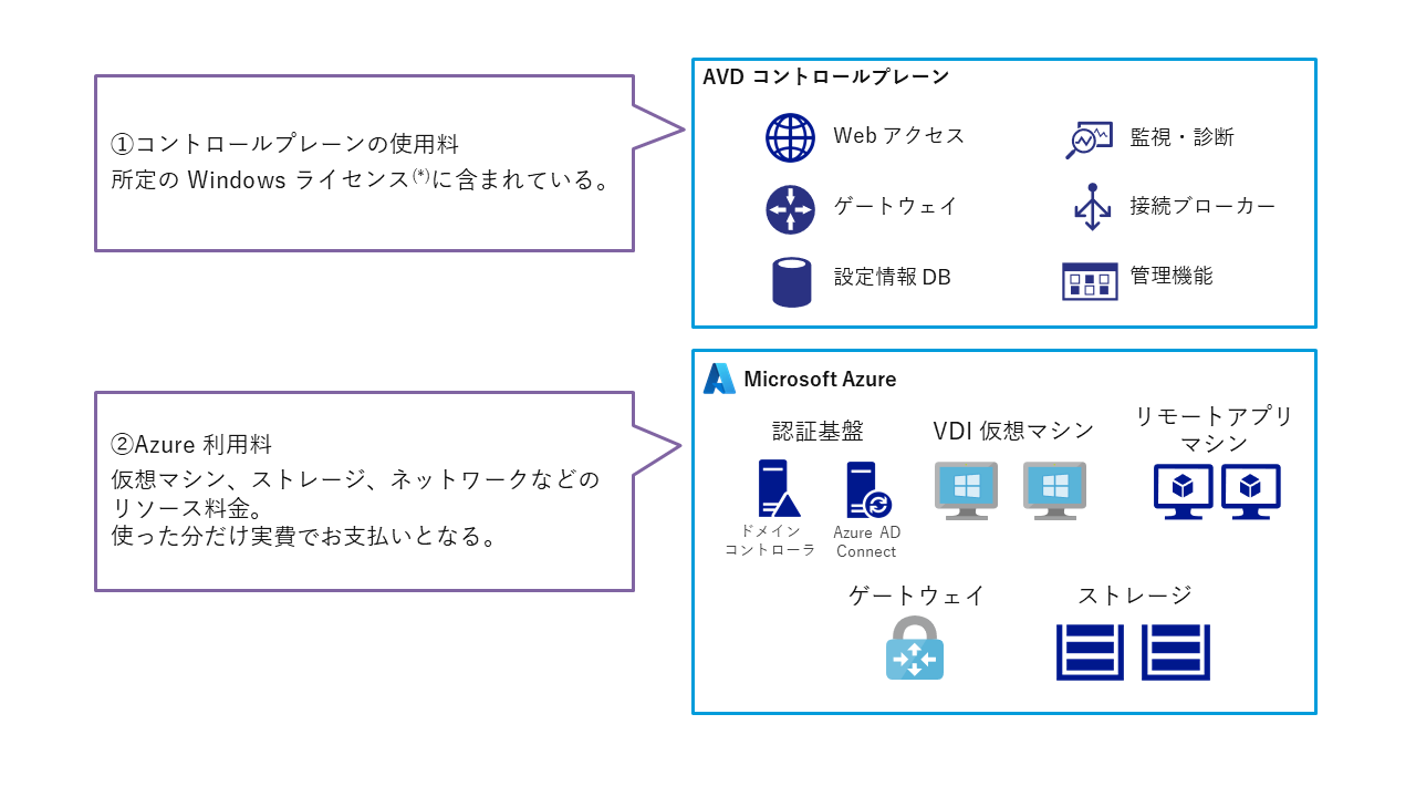 AVDの費用