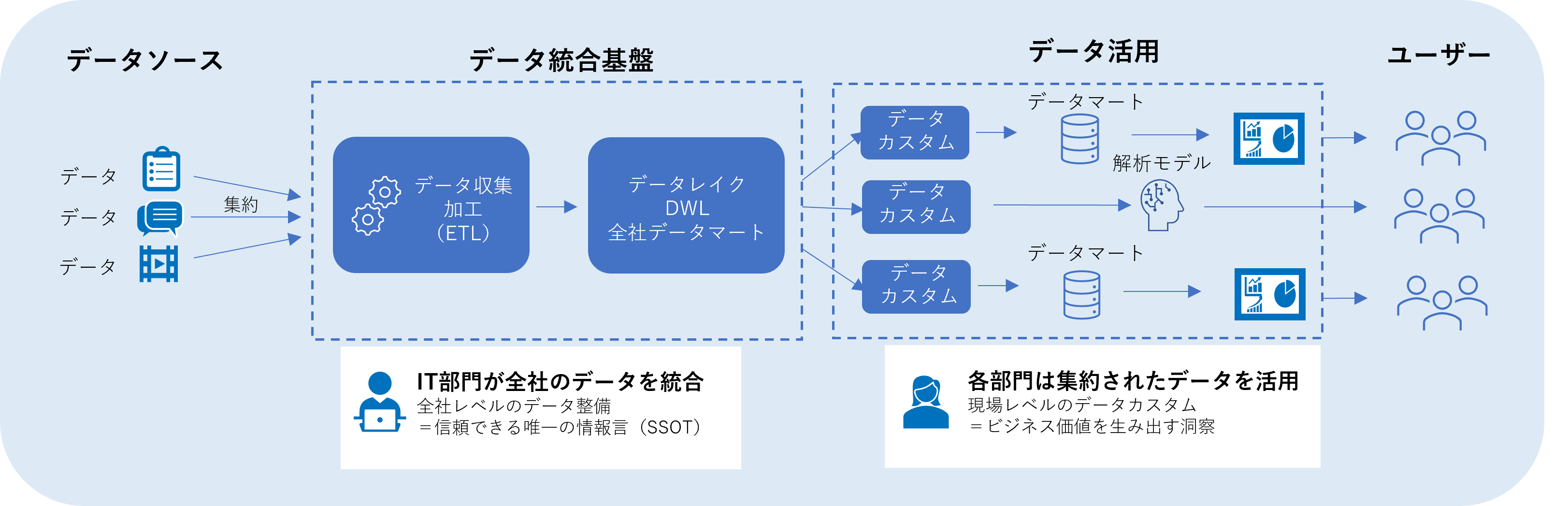 データ活用ハイブリッド型のイメージ