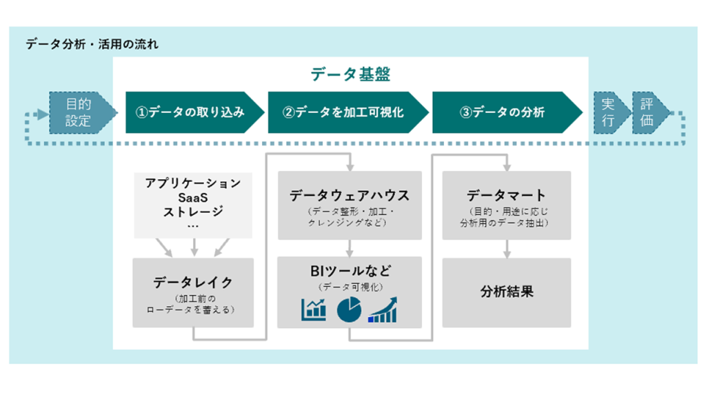 データ分析活用の流れ