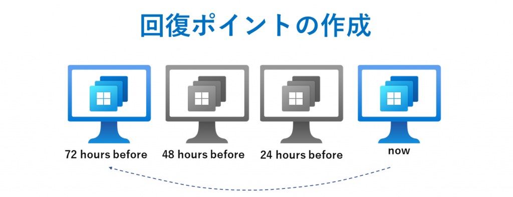 Point in time Restore