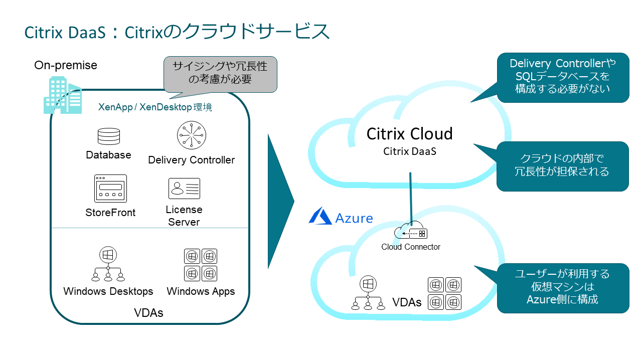 Citrix DaaSとは