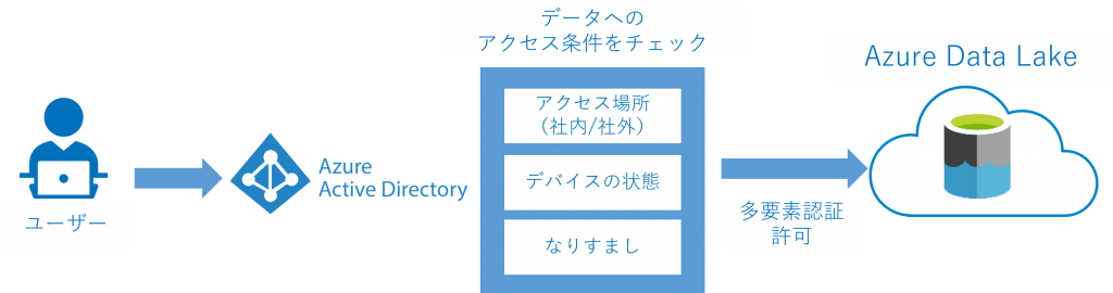 Azure Data Lake Azure AD連携の図