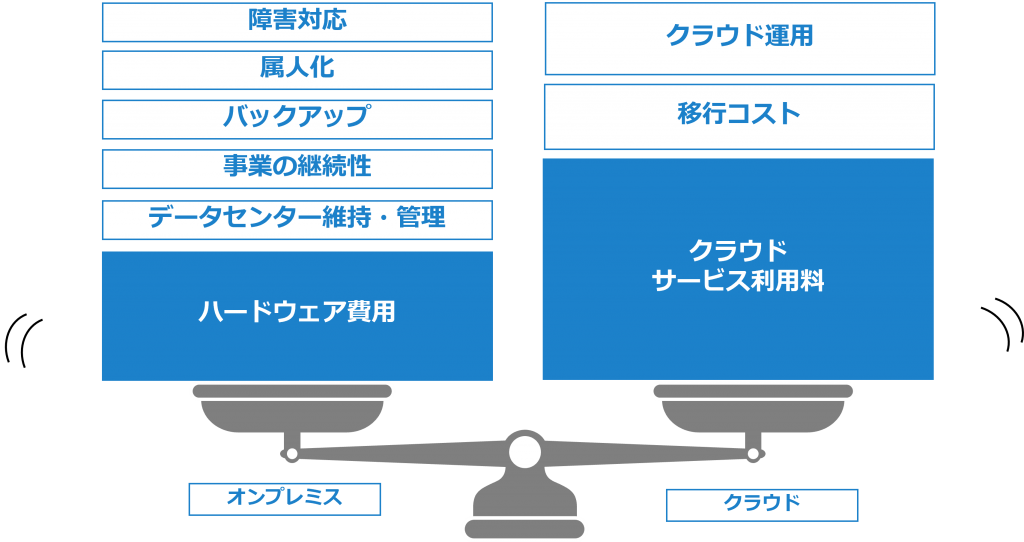 クラウド　オンプレミスのコスト比較