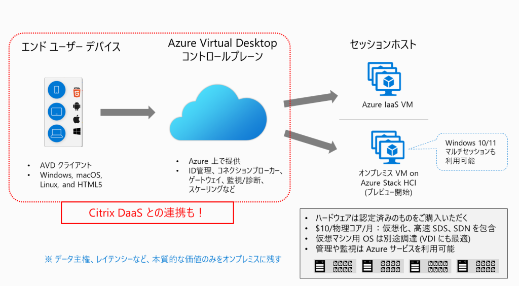 AVD for Azure Stack HCI