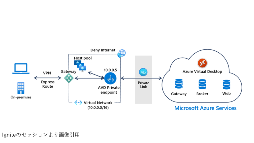 AVD_PrivateLink