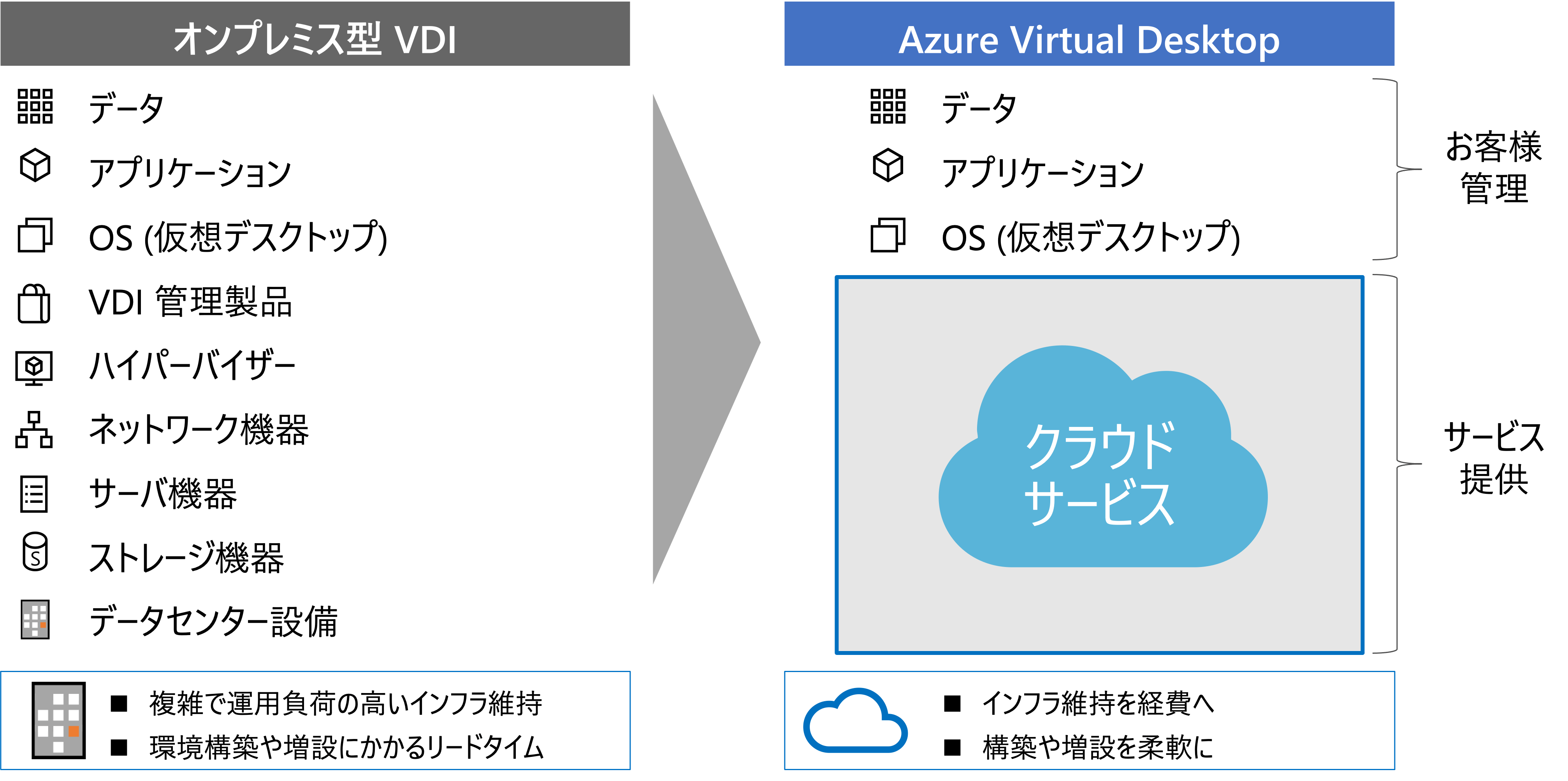 オンプレミス型VDIとAVDの比較