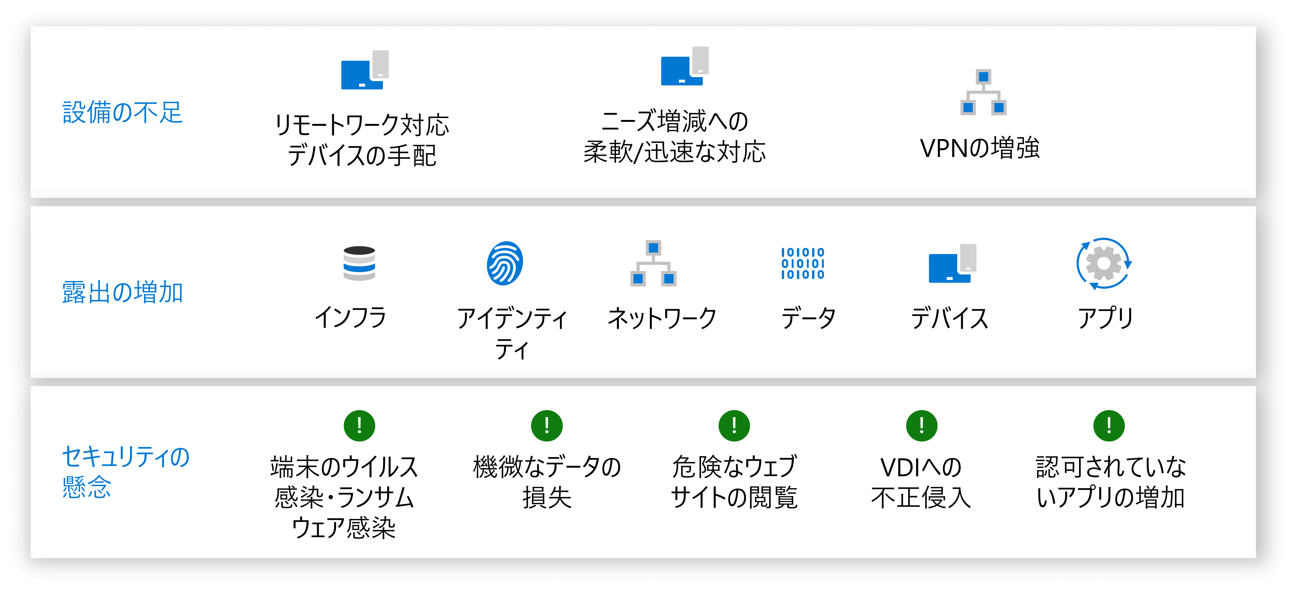 リモートワーク実現に向けた課題