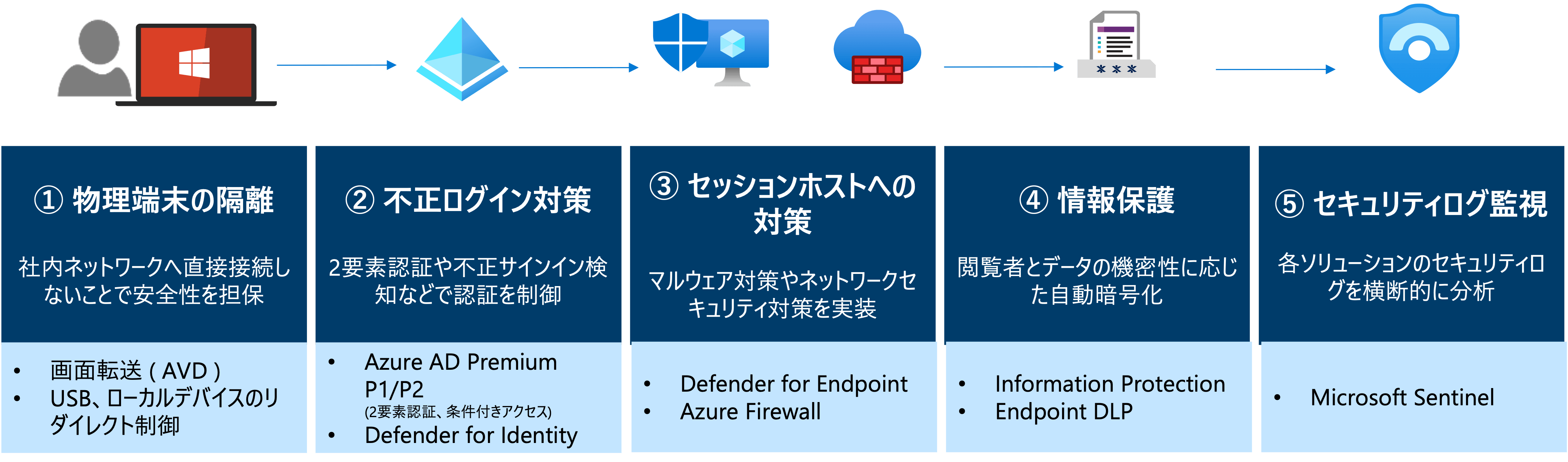 AVDセキュリティフロー