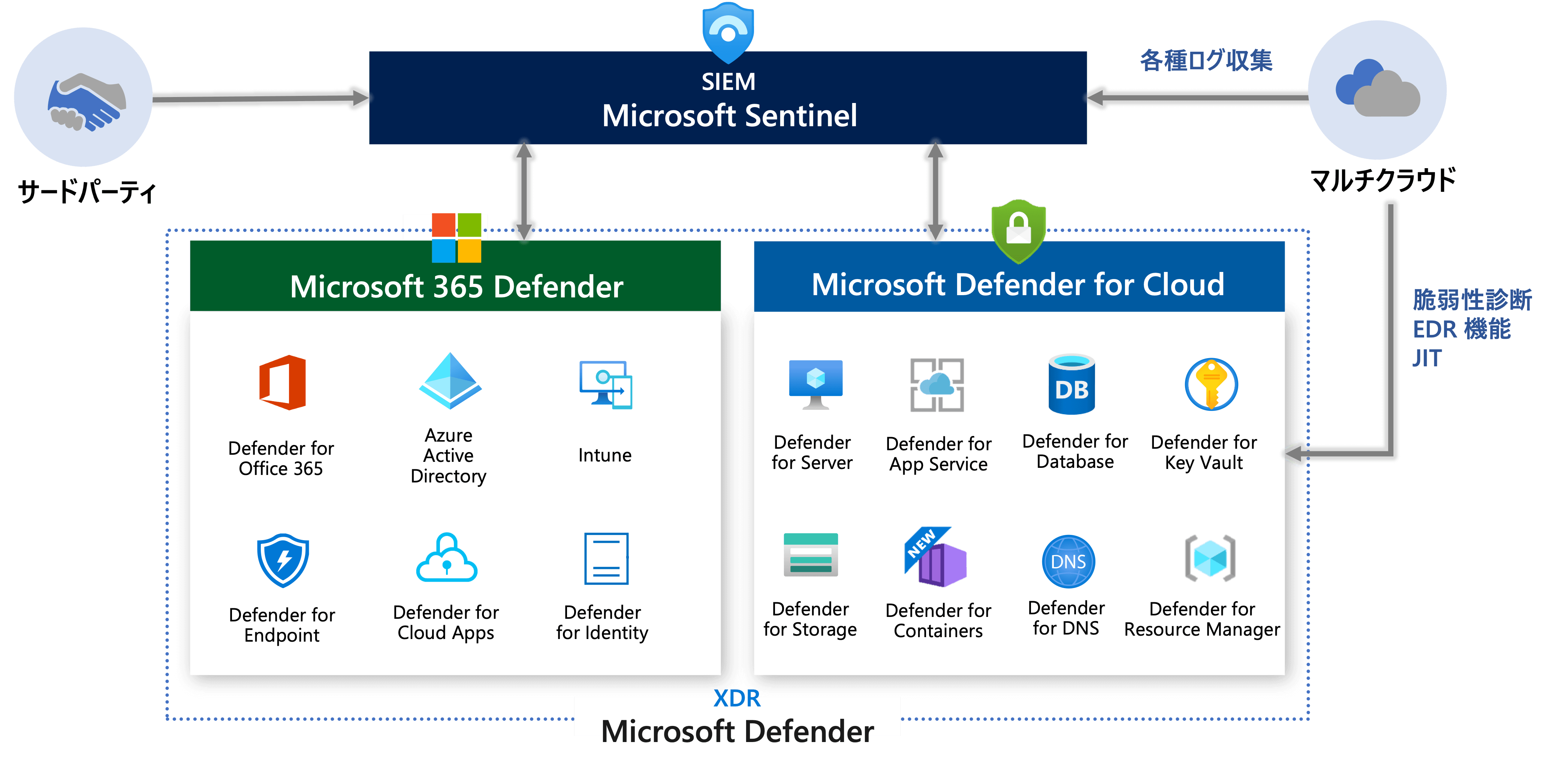 Microsoft Sentinel