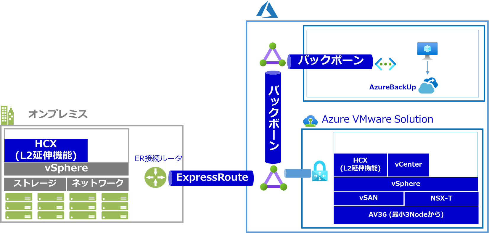 Azure VMware Solution 移行パターン