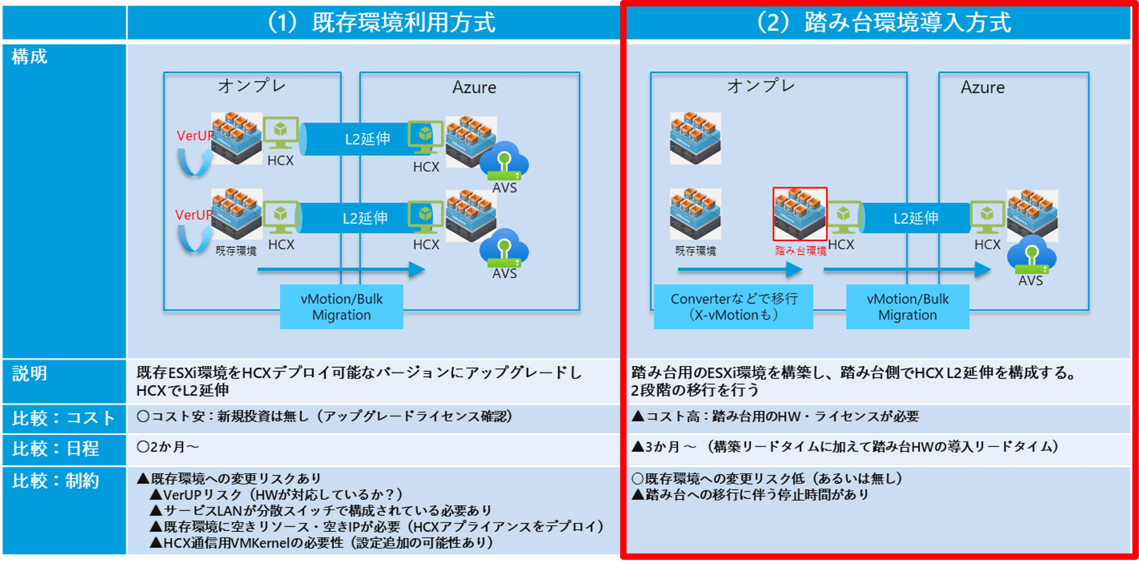 vSphereバージョン差分　移行方式