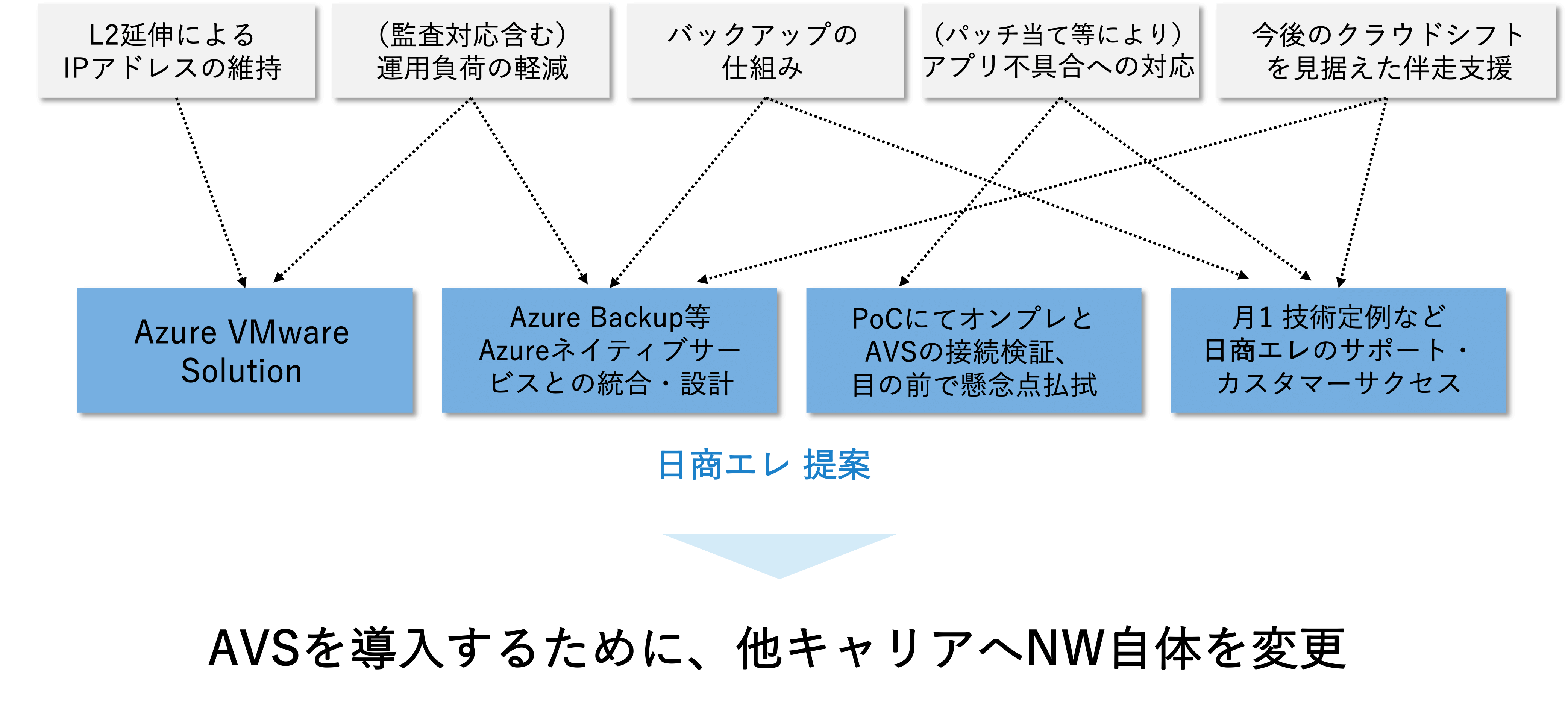 Azure VMware Solution導入　選定ポイント