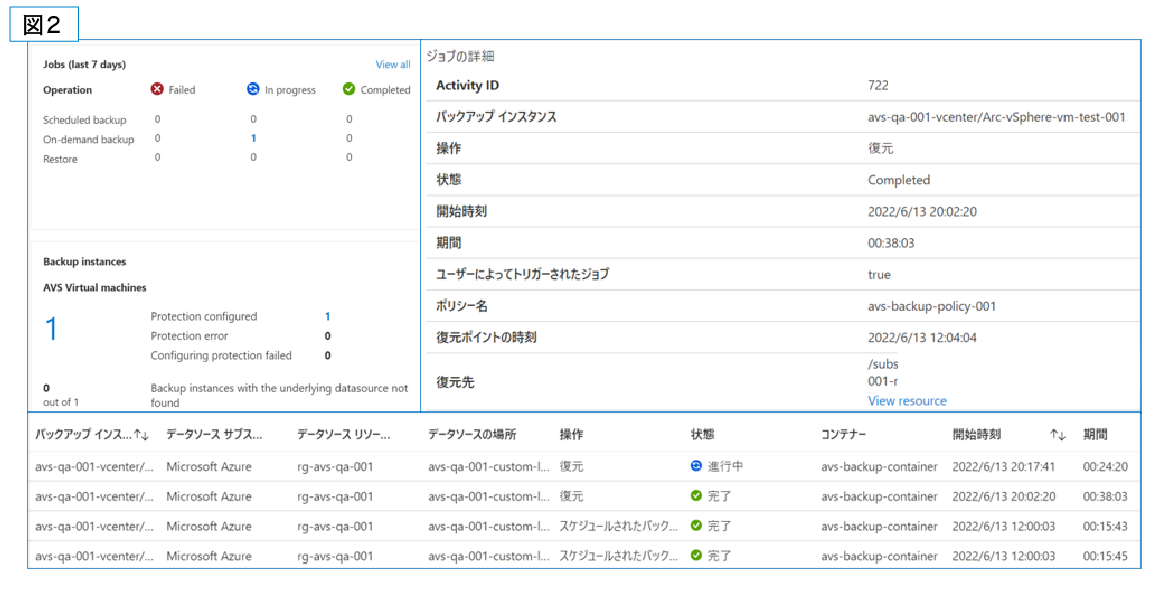 Azure Portalバックアップセンターの操作フロー