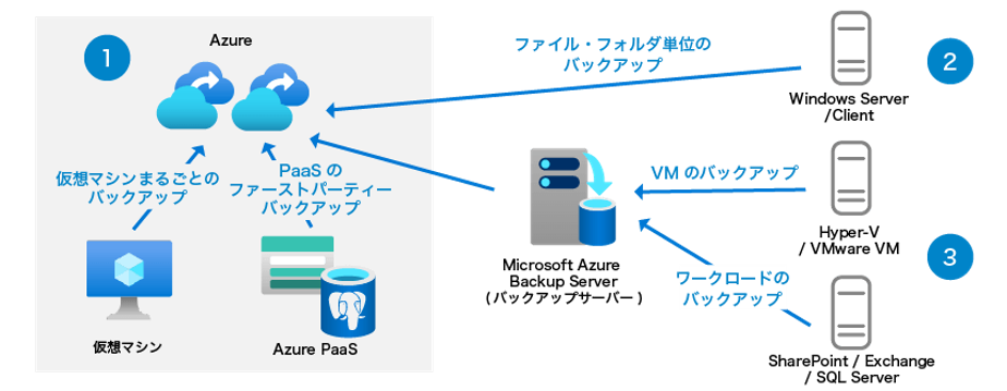 BCP対策 Azure Backup