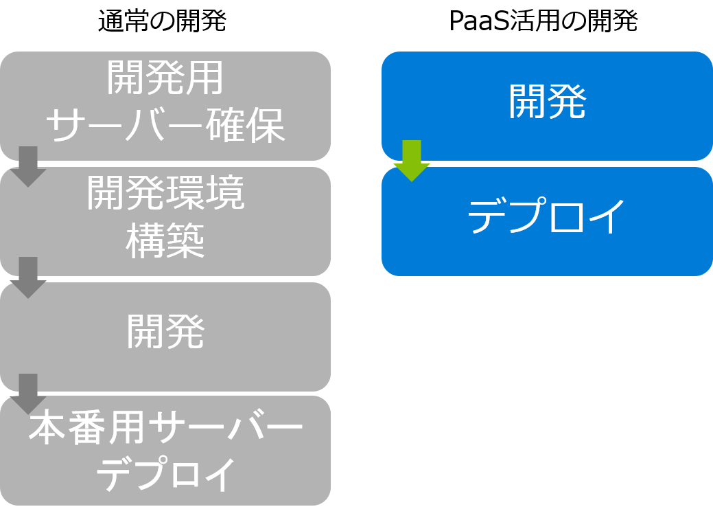 Azureの最新技術を活用し開発に専念