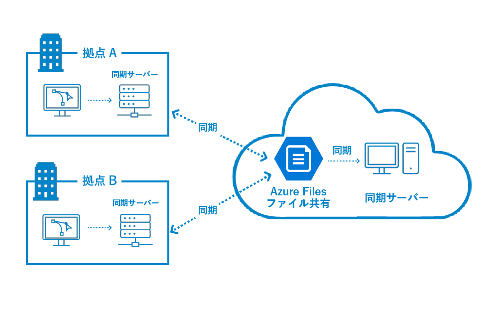 Azureで構築するファイルサーバーとは | Azure導入支援デスク