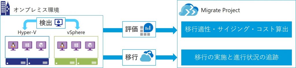 Azure Migrateが提供する主な機能