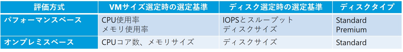 評価方式