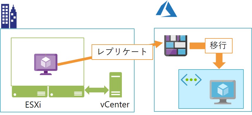 オンプレVMのAzureへの移行""