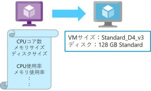 Azure VMのサイジング