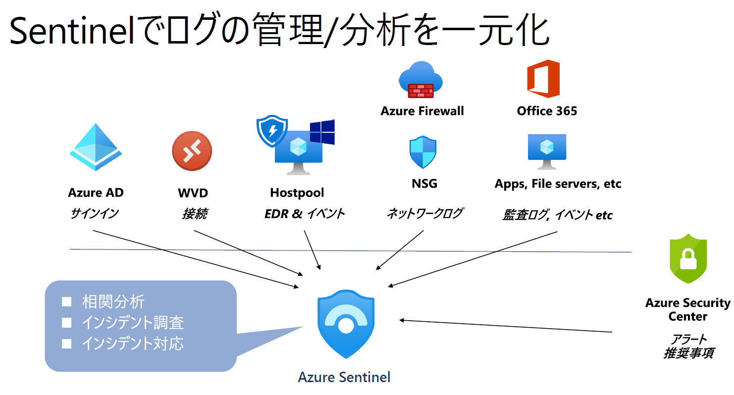 AVD Azure Sentinel セキュリティ　ログ管理