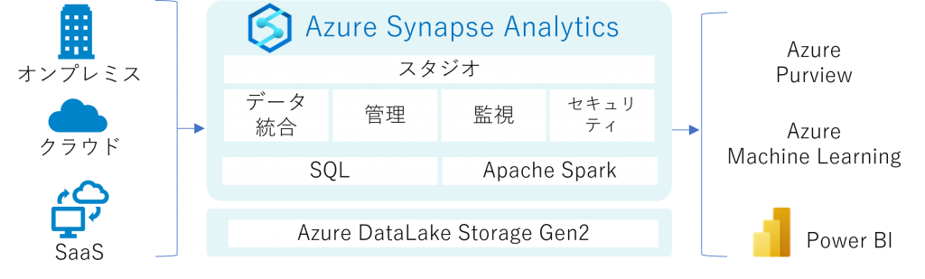 Azure Synapse Analytics概要