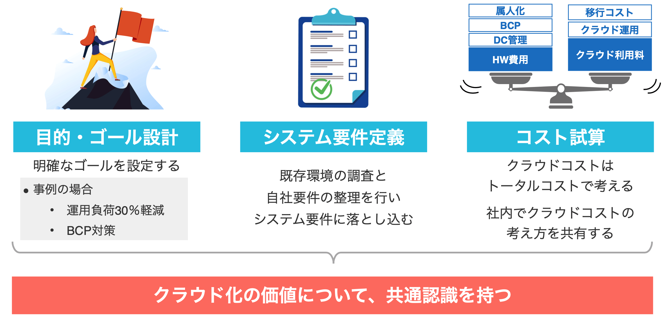 Azure移行基本設計フェーズ