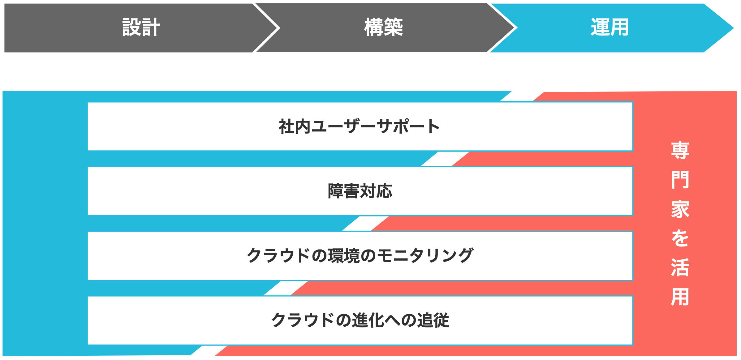 Azure移行運用フェーズ