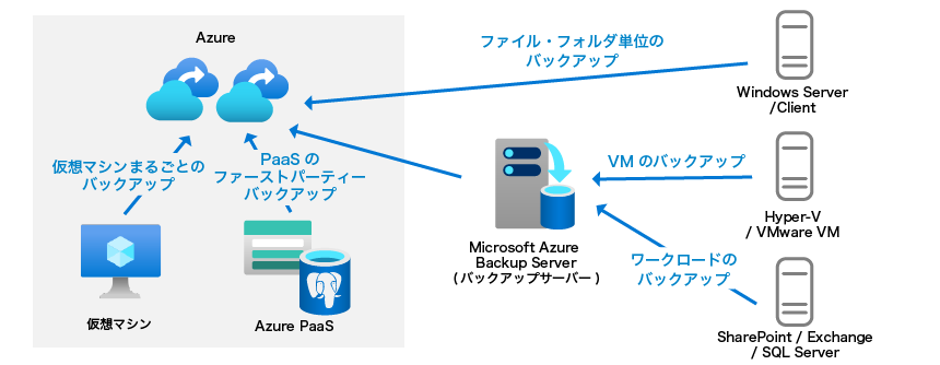 Azure Backup