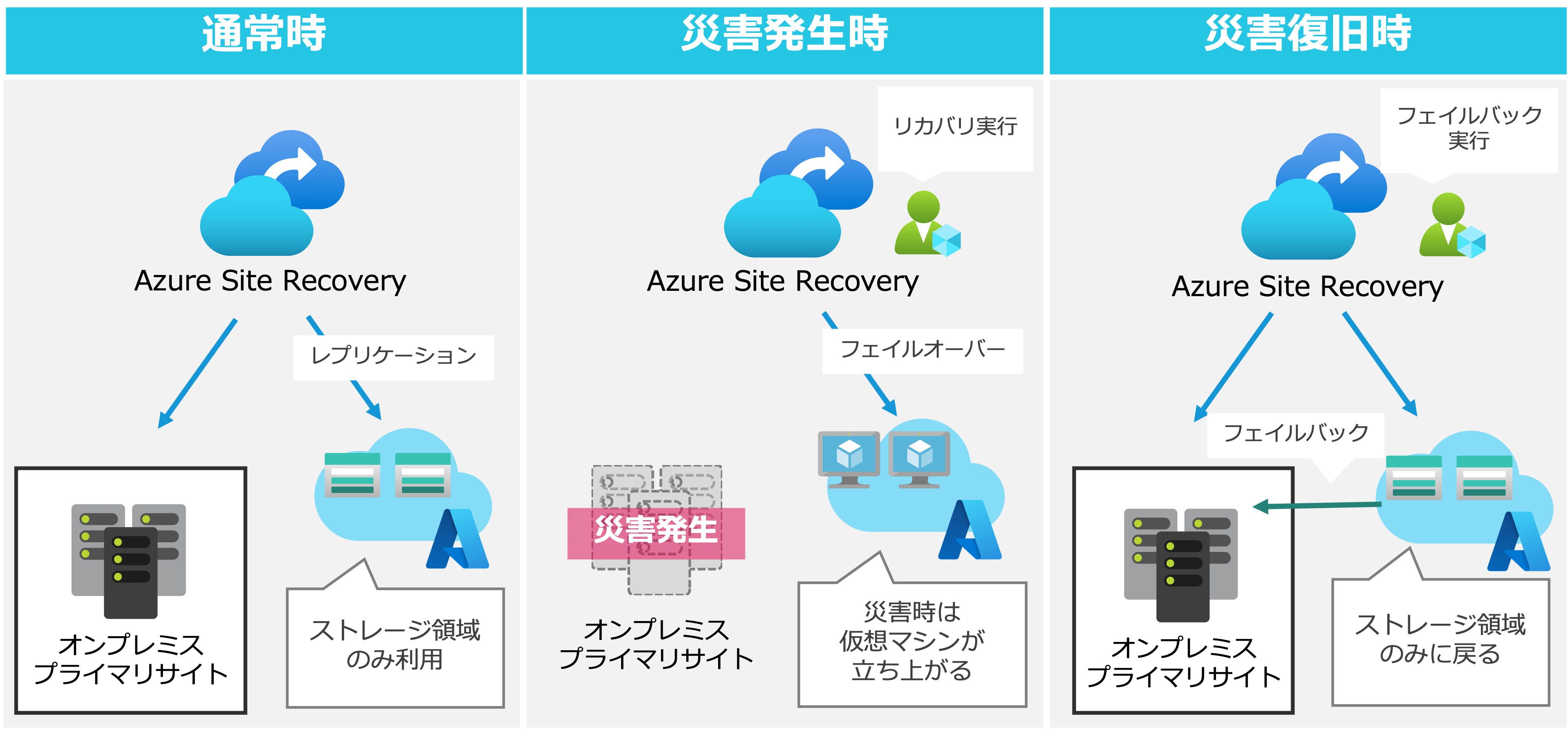 BCP対策　災害時の動き