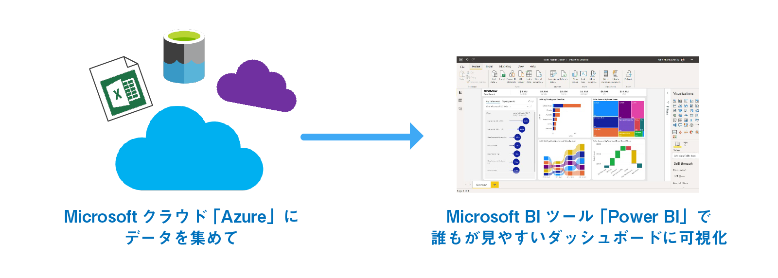 Microsoftクラウド 「Azure」にデータを集めてMicrosoft BIツール 「Power BI」で誰もが見やすいダッシュボードに可視化