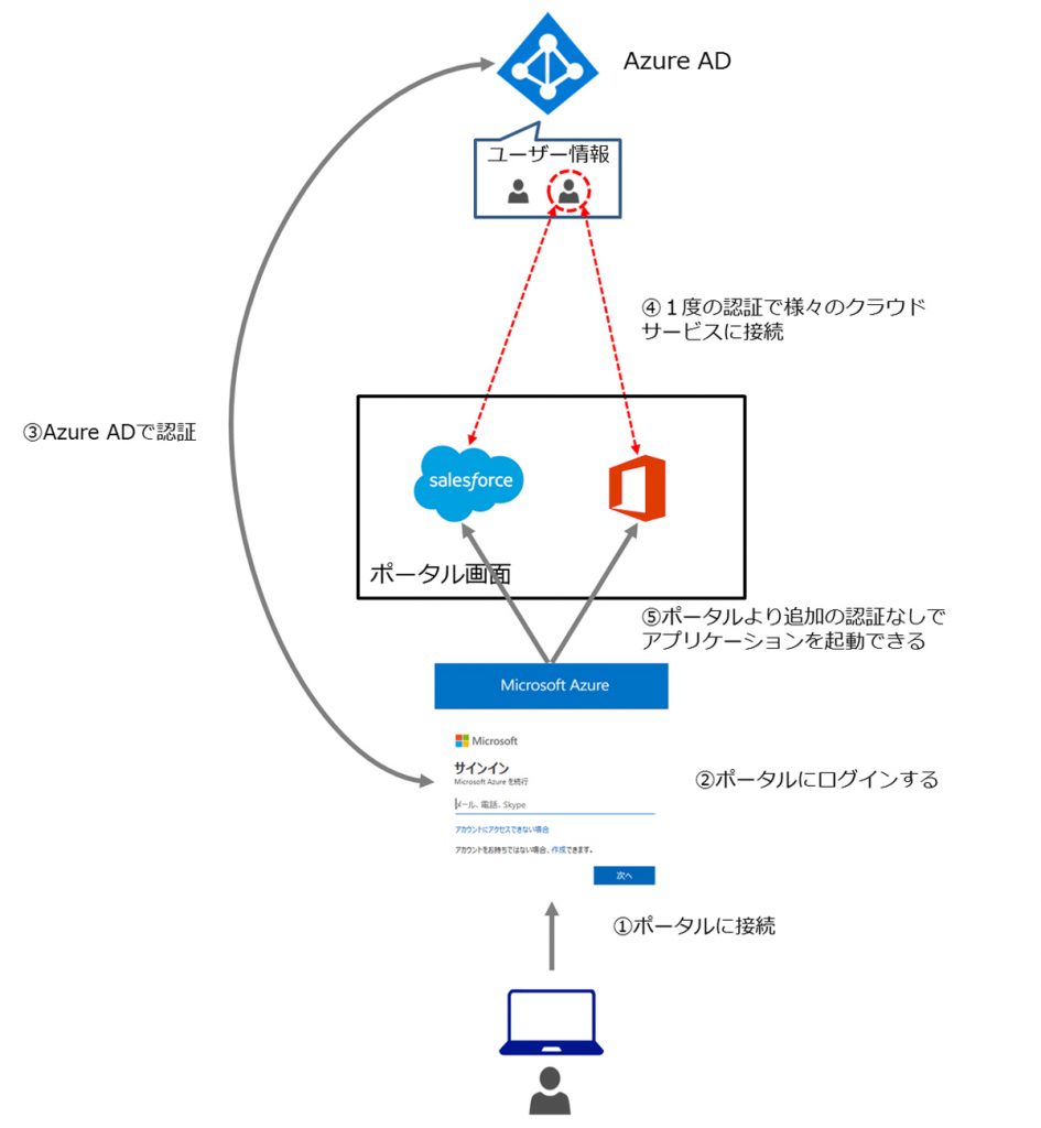 シングルサインオン機能