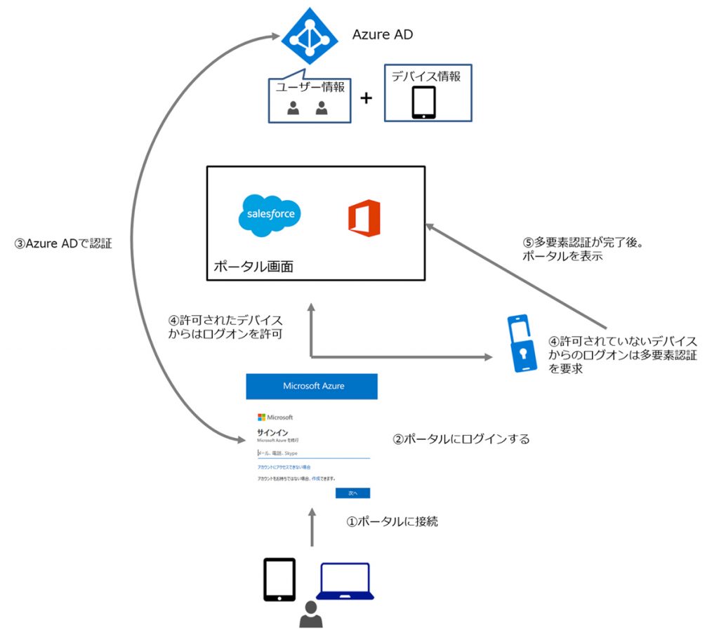 多要素認証