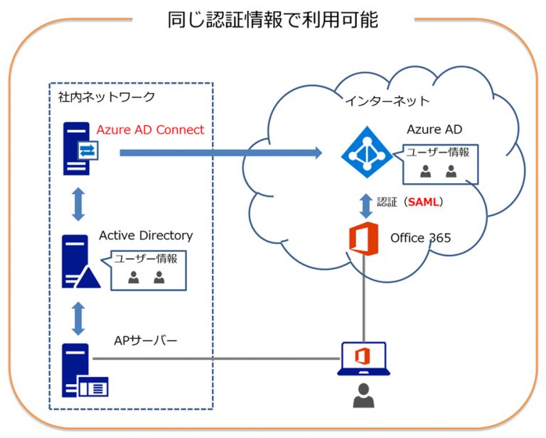 Difference between ad and aad11 azure 