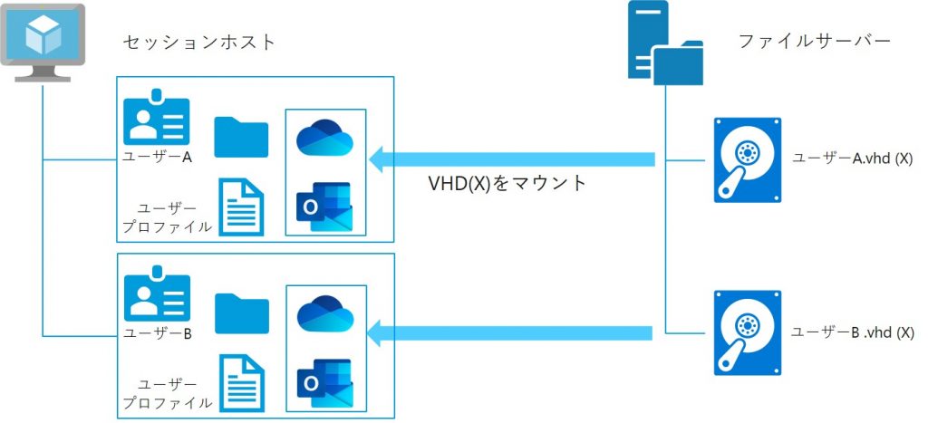 Microsoft 365コンテナ