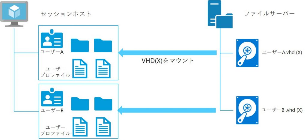 ユーザープロファイルコンテナ