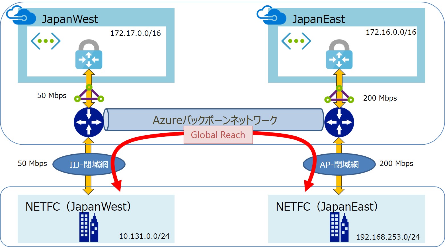 Global Reach検証構成